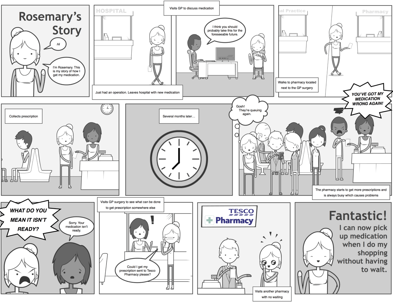 A storyboard summarising a journey of how a patient gets their medication